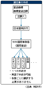 マドリッドプロトコルの手続き