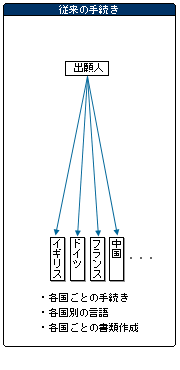 旧来の手続き