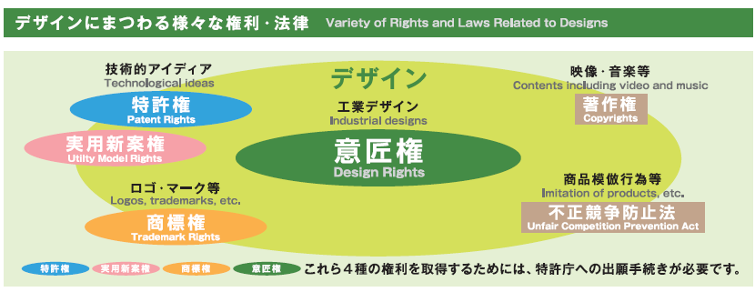 権 意匠 知的財産権の一つである意匠権とはどのような権利なのか