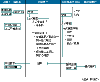 本国官庁のフロー