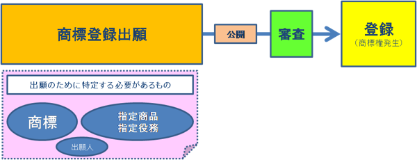 商標登録出願
