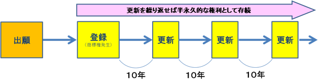 商標権の更新登録申請