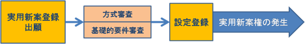実用新案登録出願の無審査登録