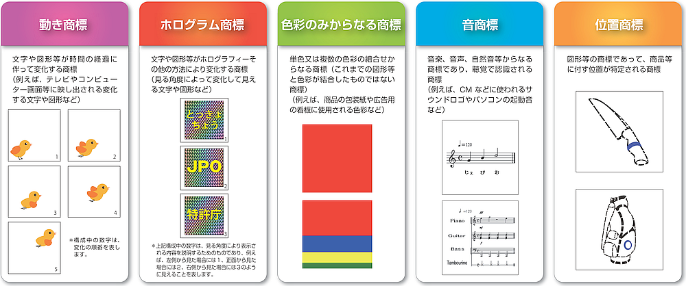 新たに保護対象に追加された商標のタイプ