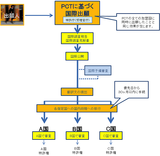 国際特許出願のあらまし