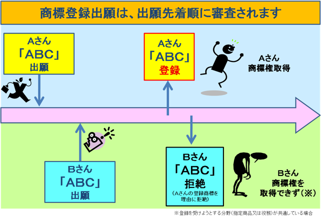 先着順商標