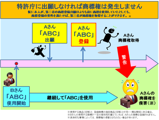 先着順商標